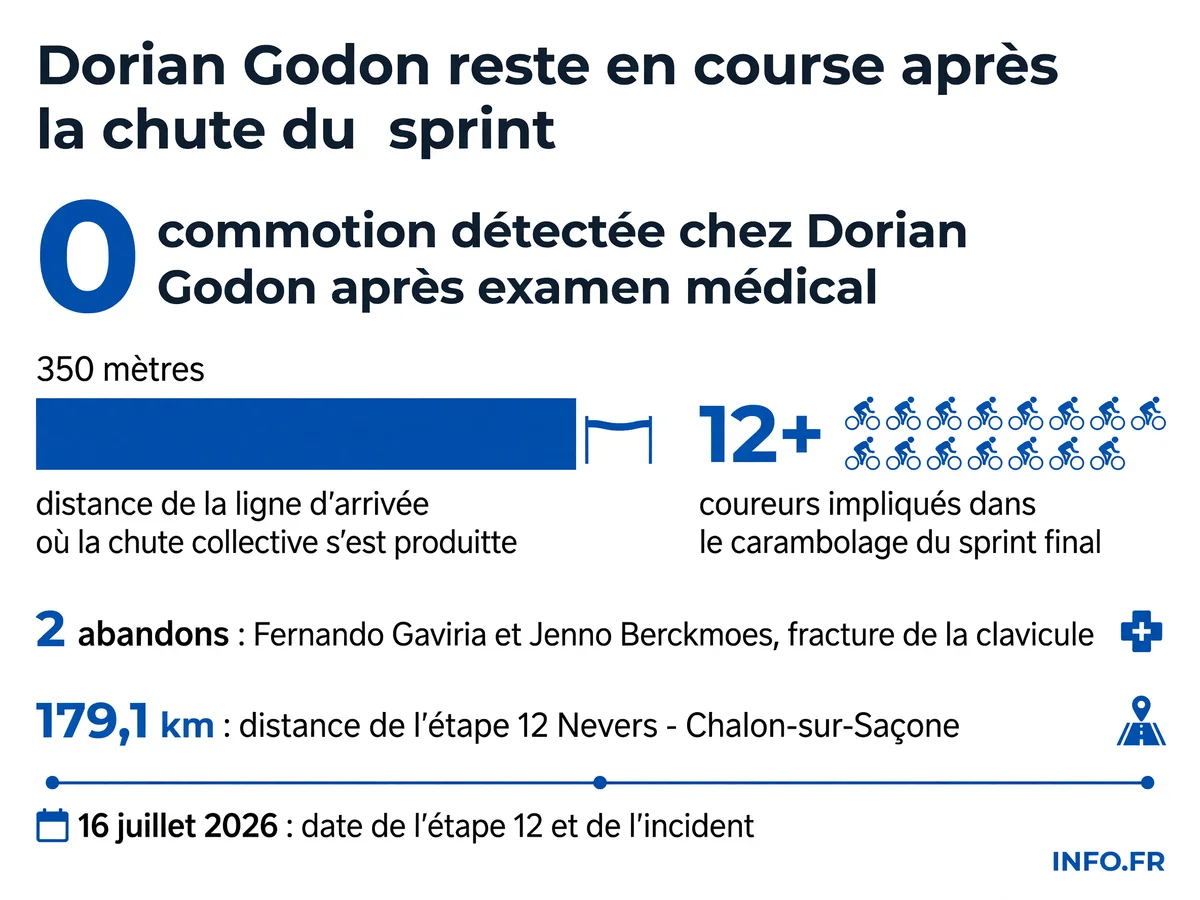 Bilan de la chute collective du sprint de l'étape 12 du Tour de France 2026 impliquant Dorian Godon et douze autres coureurs à 350 mètres de l'arrivée