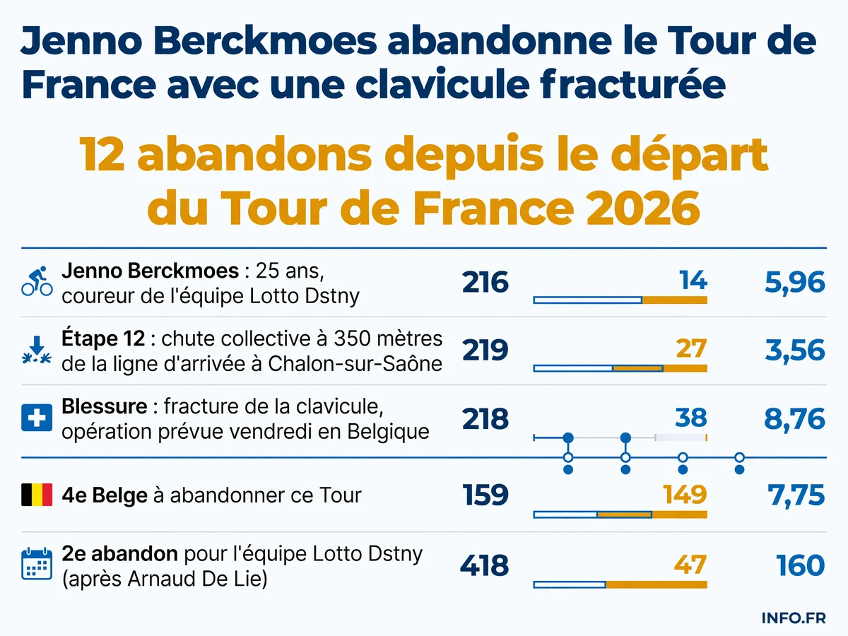 Statistiques de l'abandon de Jenno Berckmoes au Tour de France 2026 après la chute collective du sprint de l'étape 12