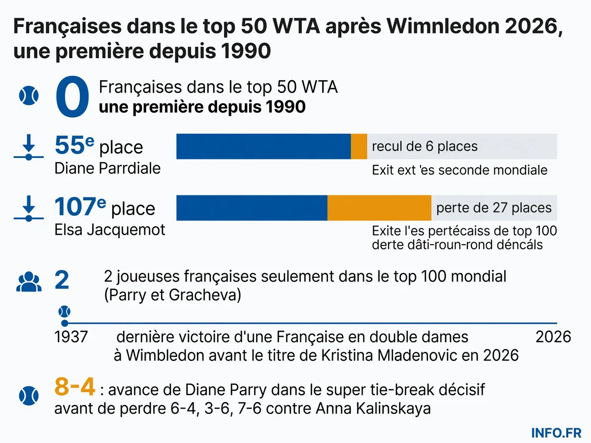 Bilan catastrophique des joueuses françaises à Wimbledon 2026 avec zéro représentante dans le top 50 mondial et des éliminations précoces pour Parry et Jacquemot