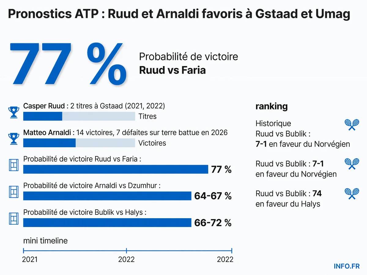 Pronostics et statistiques des matchs ATP du 16 juillet 2026 à Gstaad et Umag avec Ruud, Arnaldi et Bublik favoris