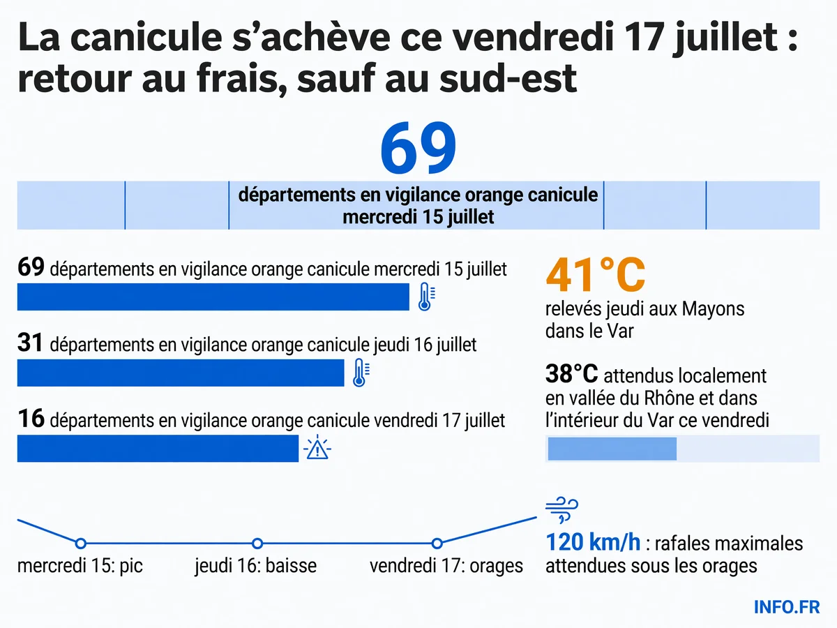 Évolution de la vigilance canicule en France du 15 au 17 juillet 2026, avec températures maximales relevées et attendues.