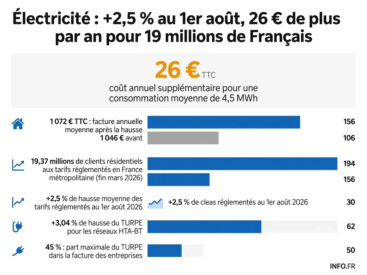 Évolution des tarifs réglementés de l'électricité et impact sur les factures des ménages français au 1er août 2026.