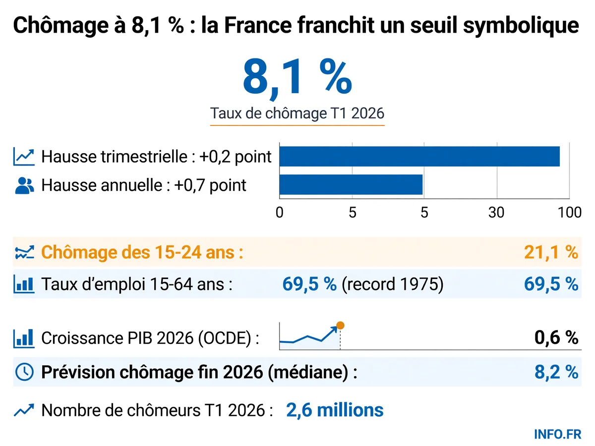 Le taux de chômage français atteint 8,1 % au premier trimestre 2026, son plus haut niveau depuis sept ans, malgré un taux d'emploi record de 69,5 %.