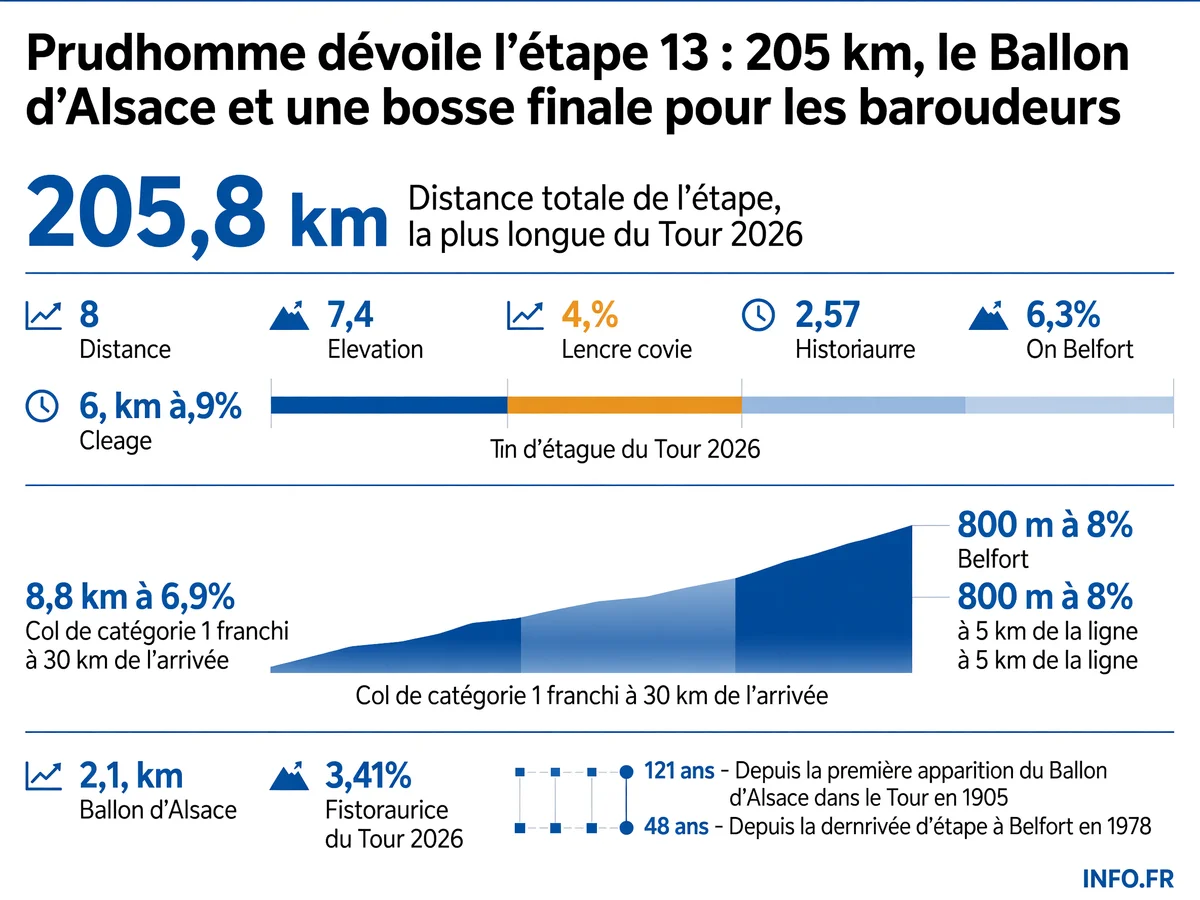 Profil altimétrique et données clés de la 13e étape du Tour de France 2026 entre Dole et Belfort, avec le Ballon d'Alsace comme difficulté majeure.