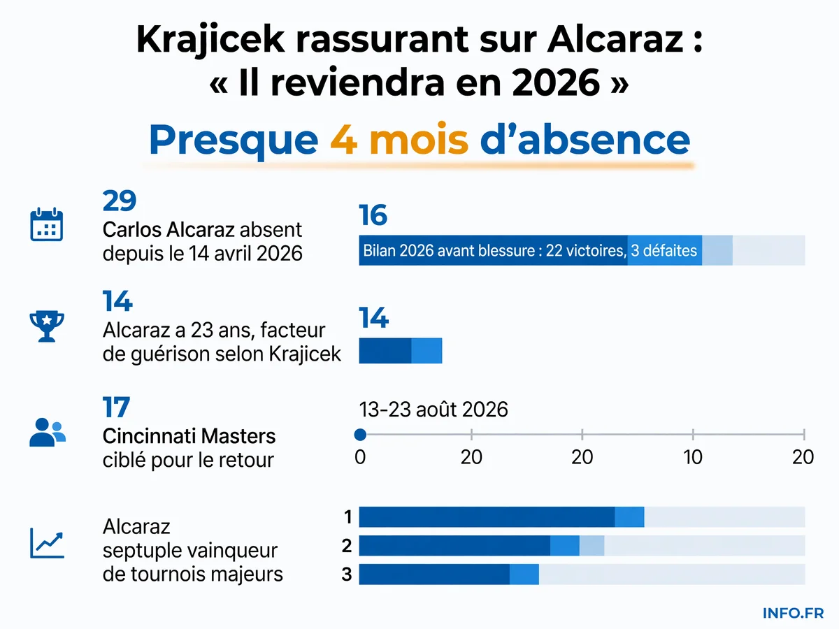 Chronologie de la blessure au poignet de Carlos Alcaraz et pronostic de retour selon Richard Krajicek