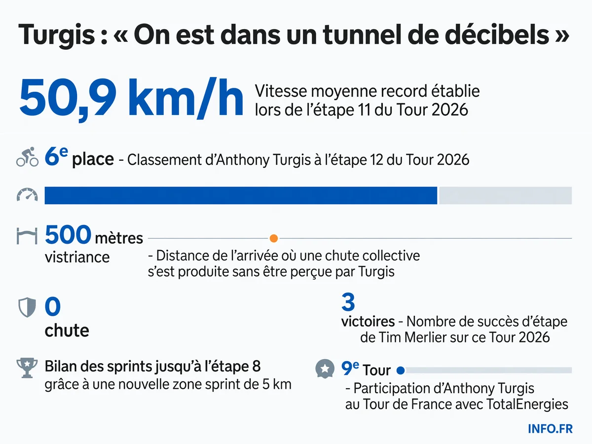 Statistiques des sprints du Tour de France 2026: performances d'Anthony Turgis, bilan sécurité et vitesses records