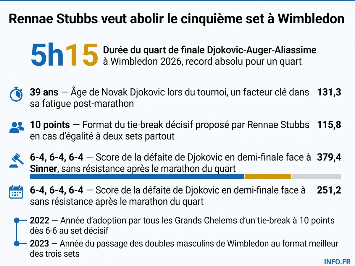 Infographie montrant la durée du quart de finale marathon Djokovic-Auger-Aliassime à Wimbledon 2026 et la proposition de Rennae Stubbs de remplacer le cinquième set par un tie-break décisif.