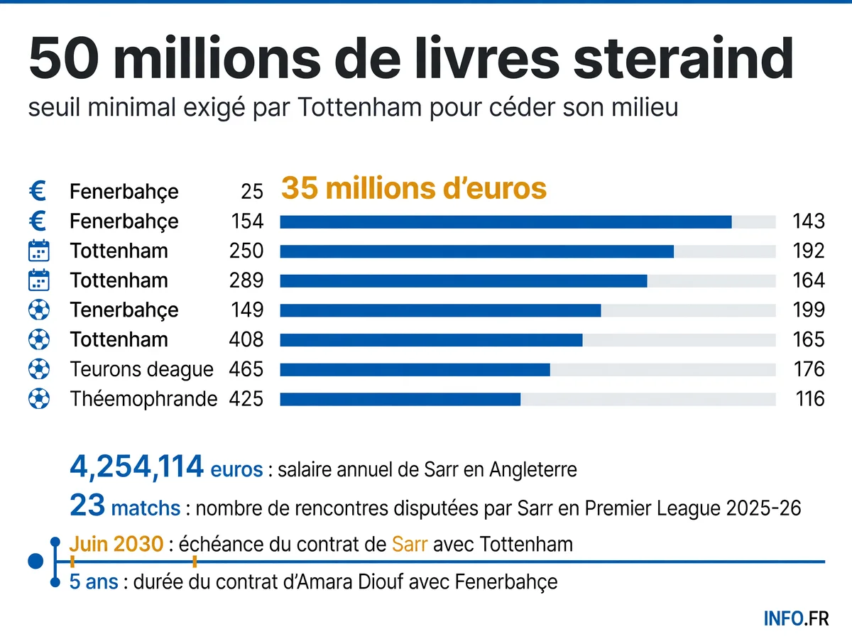 Infographie présentant les données clés du dossier Pape Matar Sarr entre Fenerbahçe et Tottenham: montants des offres, échéances contractuelles et statistiques du joueur.
