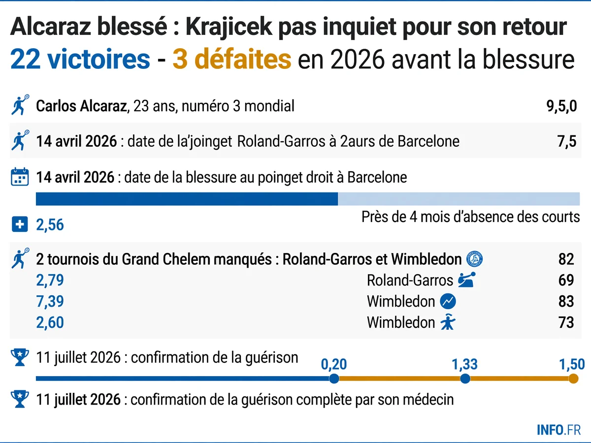 Chronologie de la blessure au poignet de Carlos Alcaraz et calendrier de son retour prévu