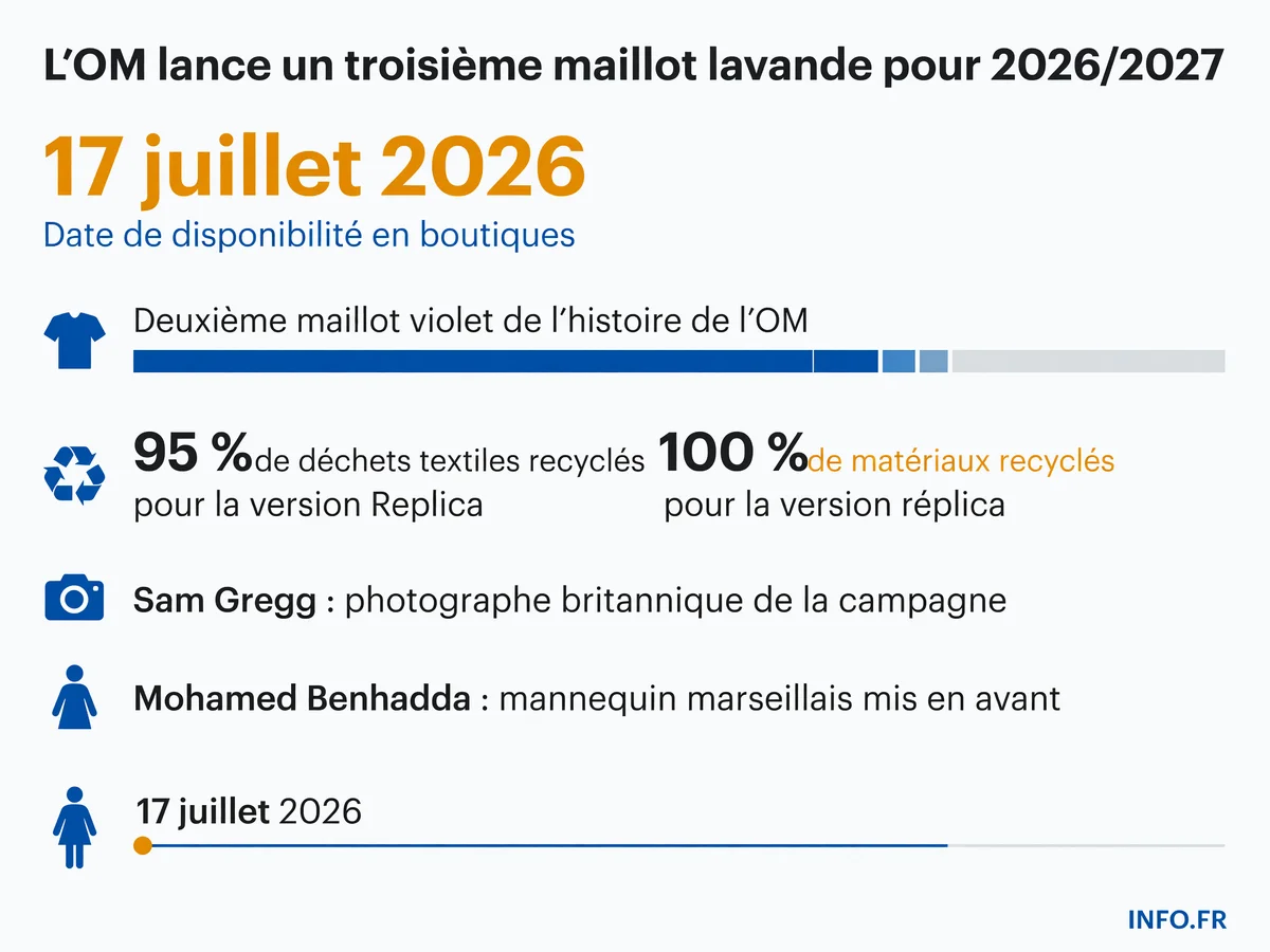 Les données clés du lancement du troisième maillot lavande de l'OM pour la saison 2026/2027, incluant composition recyclée, dates de sortie et acteurs de la campagne
