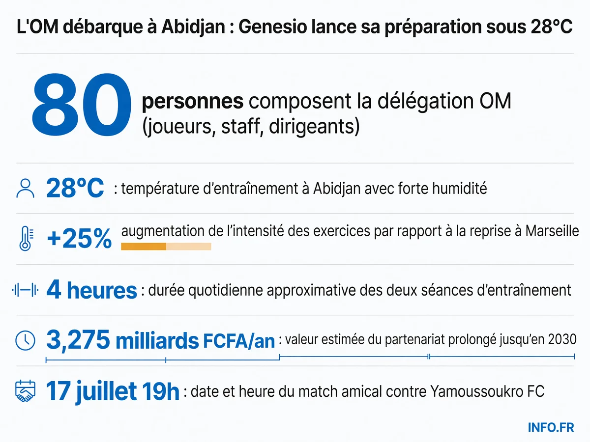 Les chiffres clés du stage de préparation de l'OM à Abidjan en Côte d'Ivoire du 15 au 18 juillet 2026