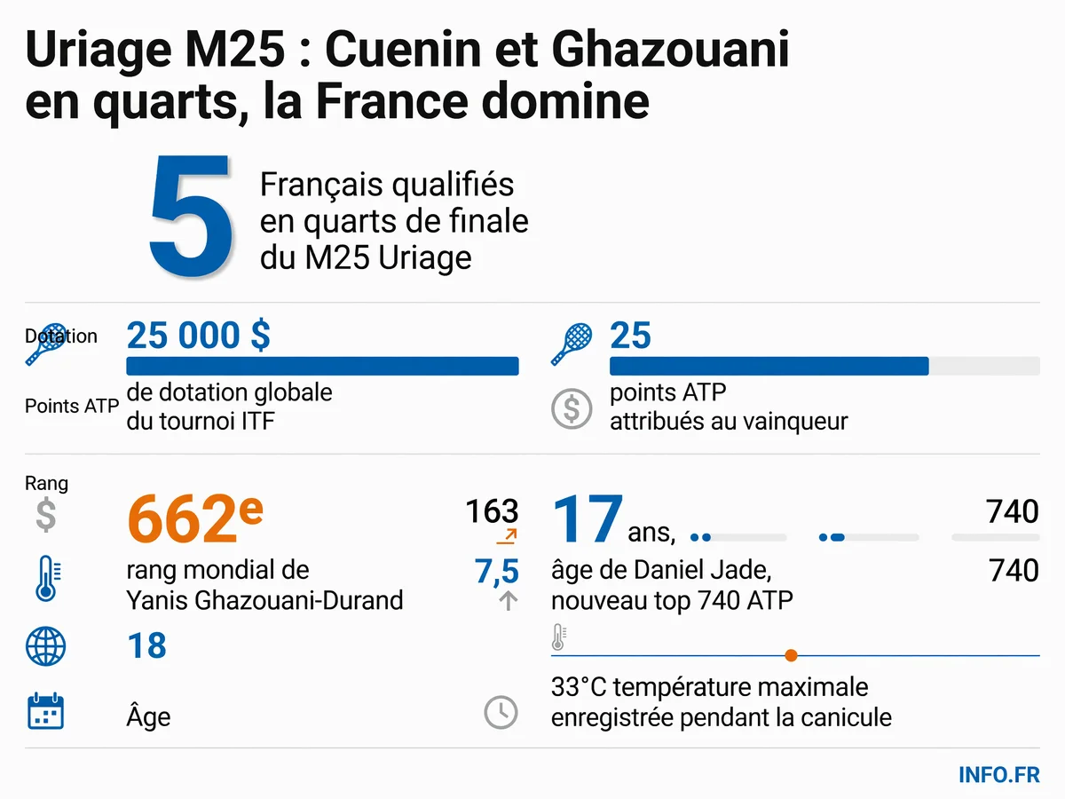 Les chiffres clés du tournoi M25 Uriage 2026 avec les performances des joueurs français qualifiés en quarts de finale