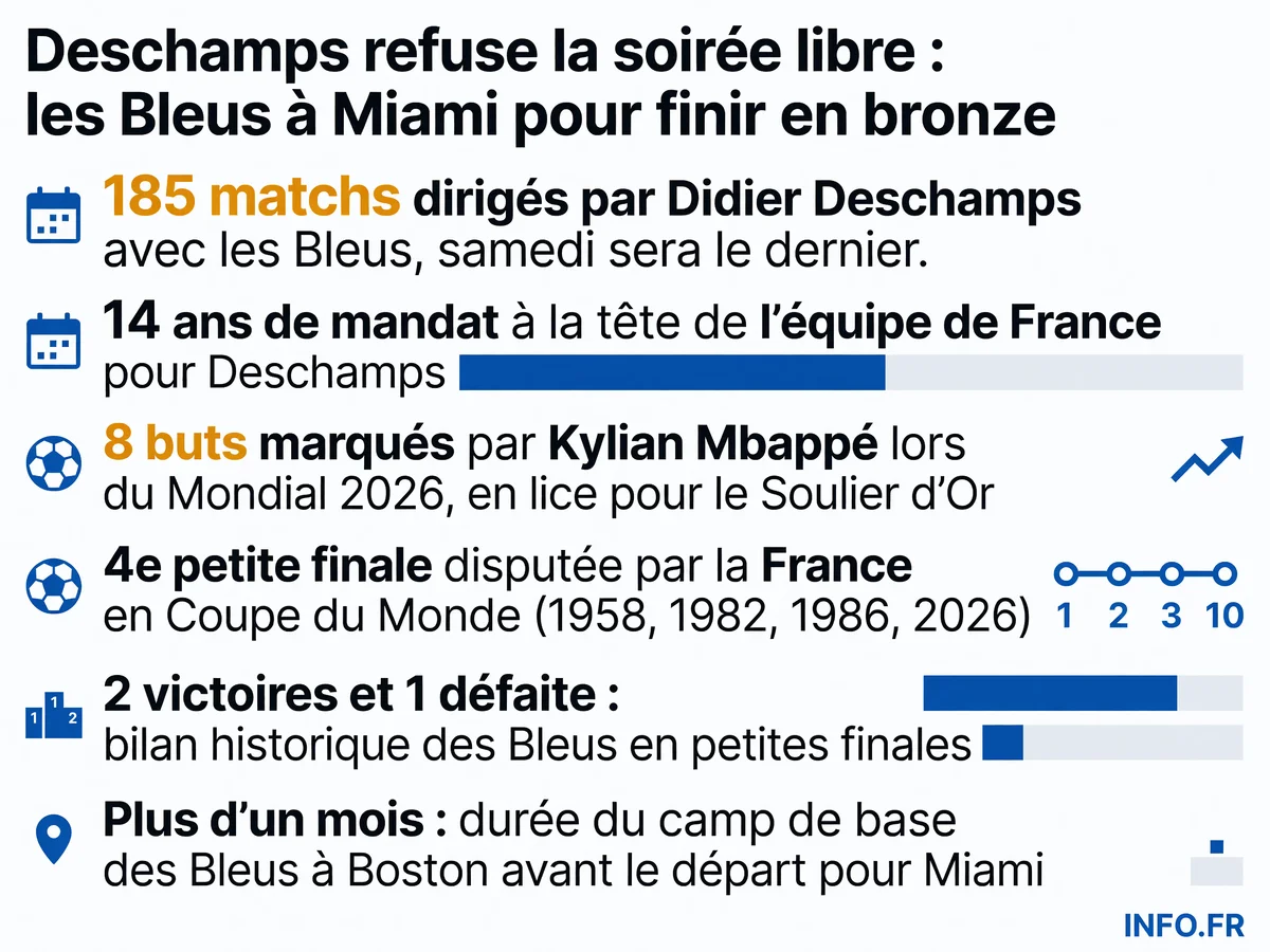 Infographie présentant les statistiques clés de la petite finale France-Angleterre au Mondial 2026: dernier match de Deschamps, parcours des Bleus, et enjeux du bronze.