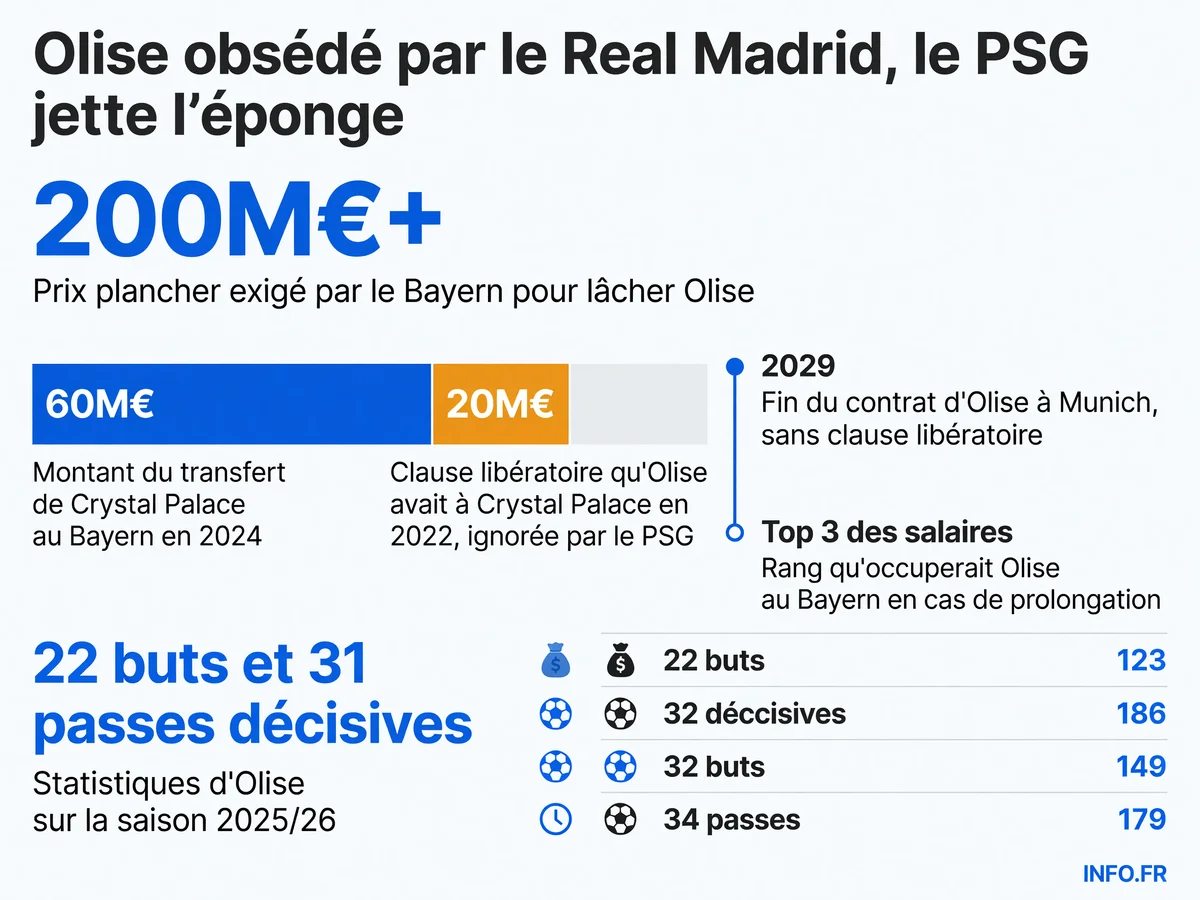 Infographie montrant l'évolution de la valeur marchande de Michael Olise de Crystal Palace (2022) au Bayern Munich (2026) et les montants des offres potentielles du Real Madrid.