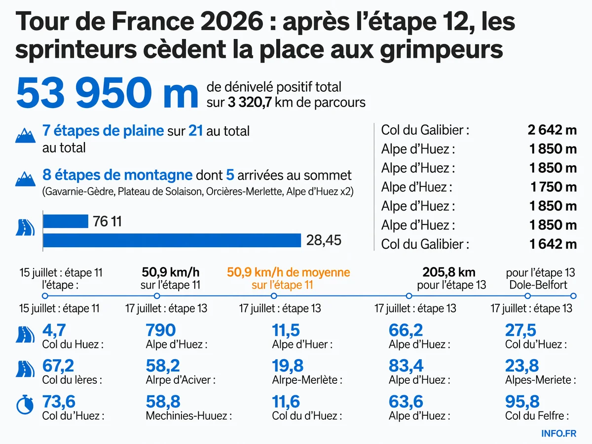 Parcours du Tour de France 2026 avec répartition des étapes plates, accidentées et de montagne, dénivelé total et principaux cols