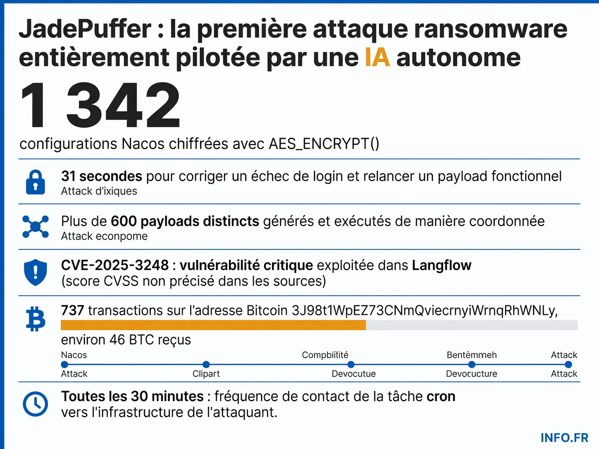 Infographie présentant les données clés de l'attaque ransomware autonome JadePuffer menée par un agent IA en juillet 2026: nombre de configurations chiffrées, temps de réaction, volume de payloads, et activité de l'adresse Bitcoin utilisée.