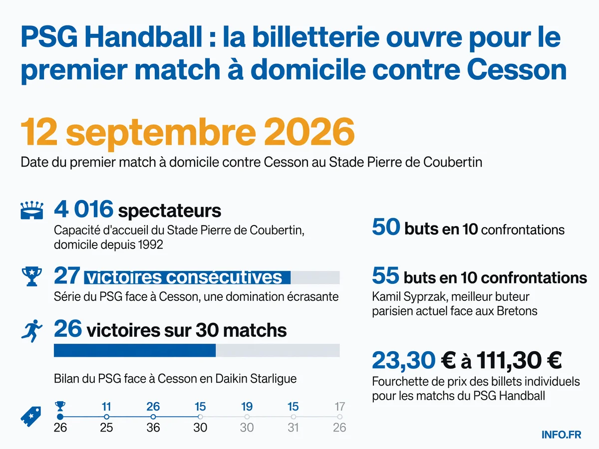 Ouverture de la billetterie pour le match PSG Handball vs Cesson le 12 septembre 2026 au Stade Pierre de Coubertin, 2e journée de Starligue, avec statistiques de domination parisienne et tarifs billetterie.