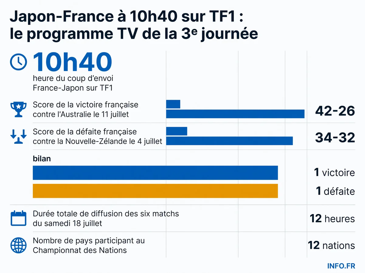 Calendrier TV complet de la 3e journée du Championnat des Nations 2026 avec horaires et chaînes de diffusion des six matchs