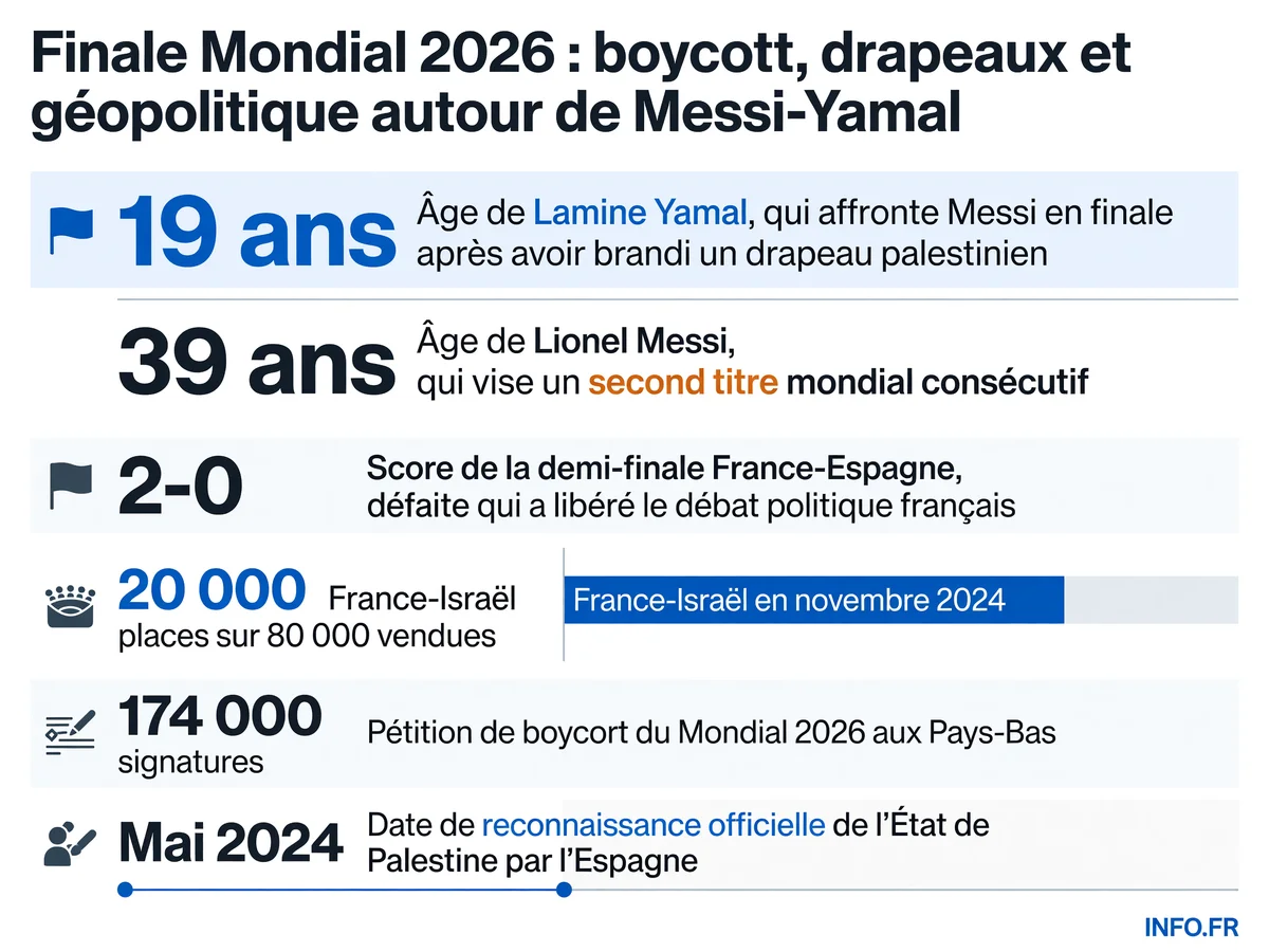 Données clés sur la finale Mondial 2026 Argentina-Espagne et les tensions géopolitiques autour du conflit israélo-palestinien