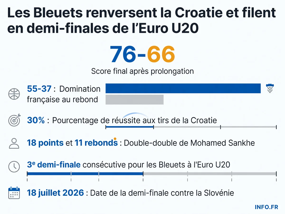 Statistiques clés de la qualification des Bleuets U20 en demi-finale de l'Euro après leur victoire en prolongation contre la Croatie.