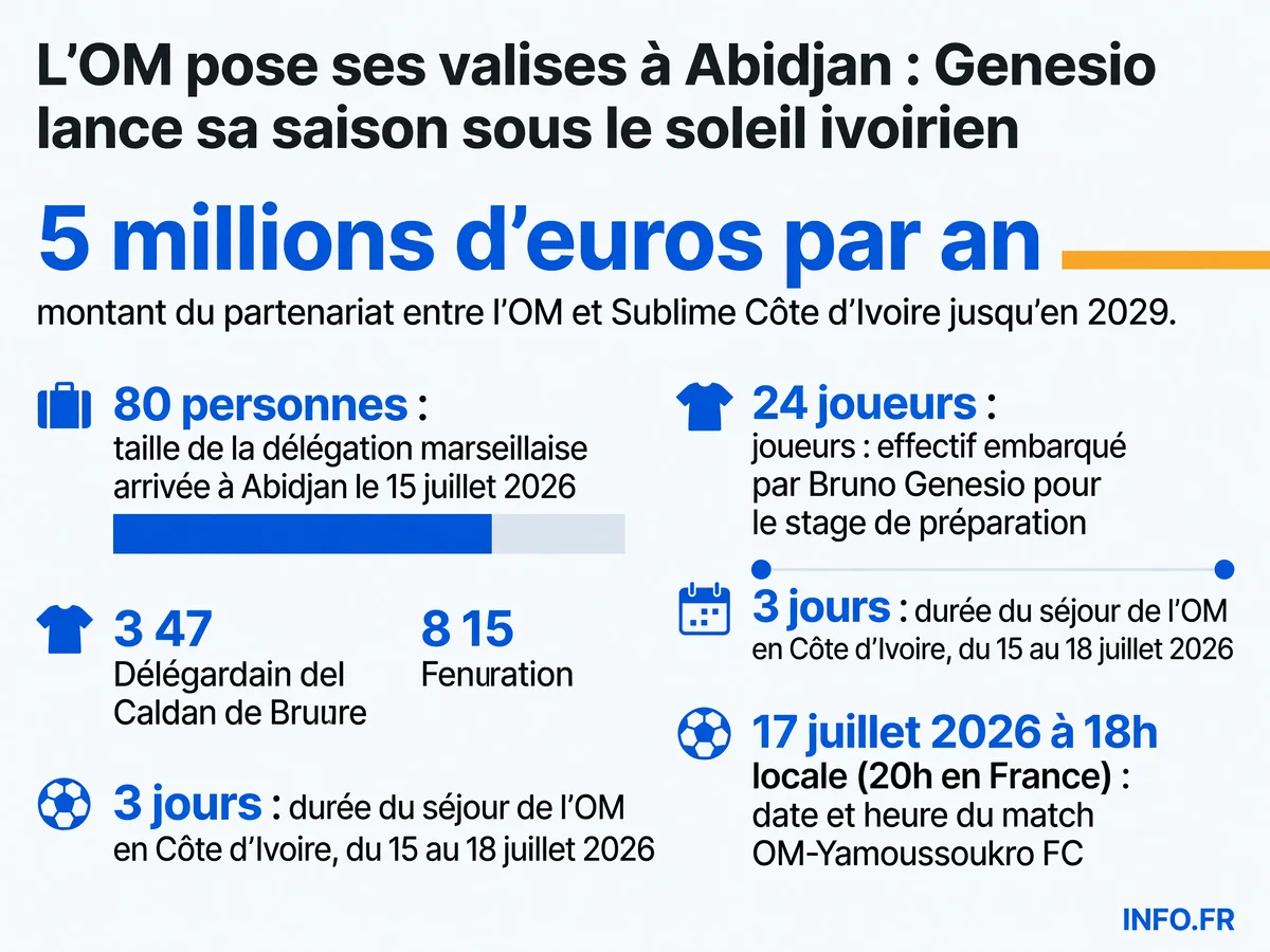 Chiffres clés du Summer Tour 2026 de l'Olympique de Marseille en Côte d'Ivoire: montant du partenariat, taille de la délégation et calendrier du séjour à Abidjan.