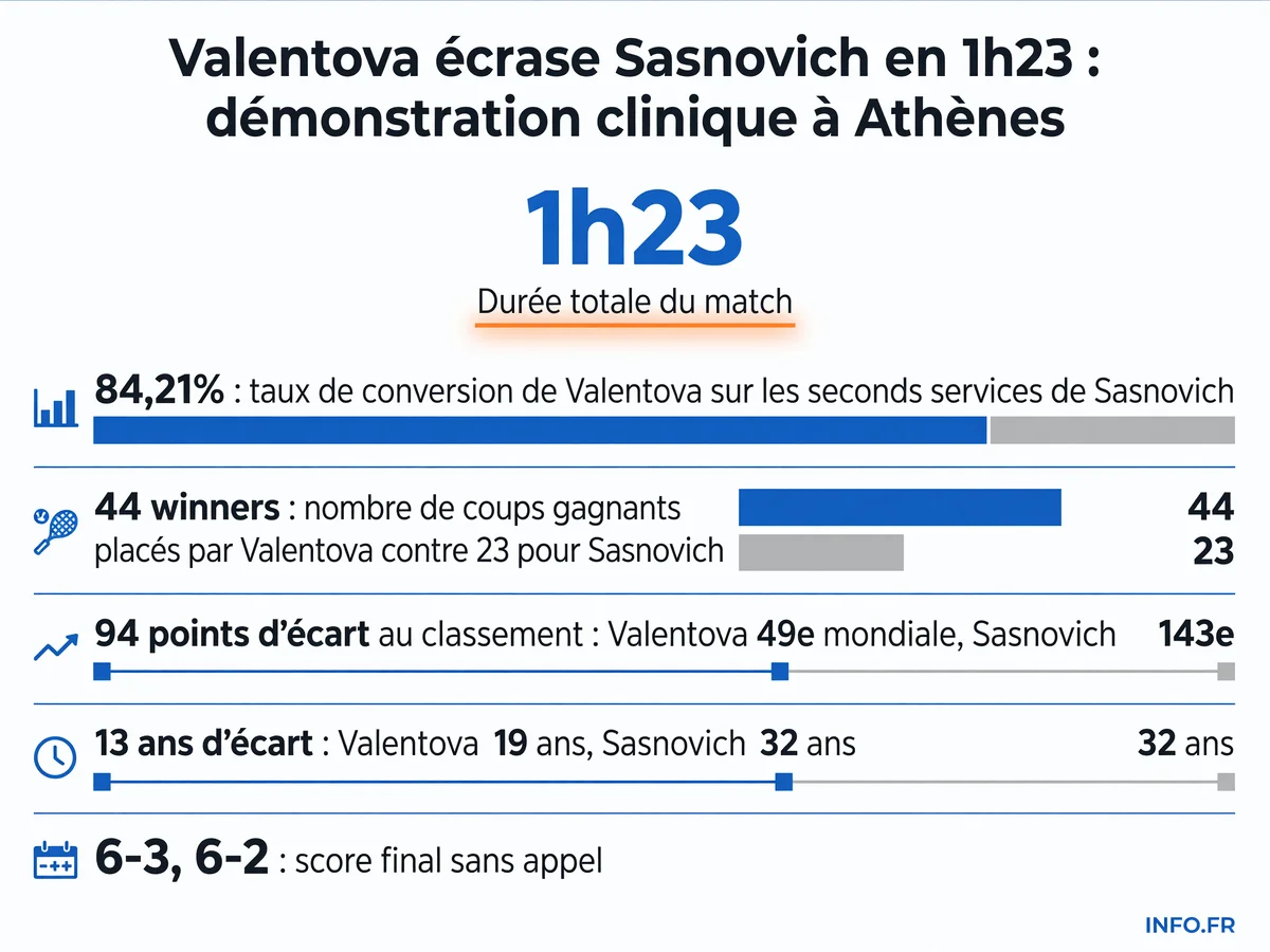 Statistiques du match Valentova-Sasnovich à l'Open d'Athènes 2026: domination au retour et écart de niveau