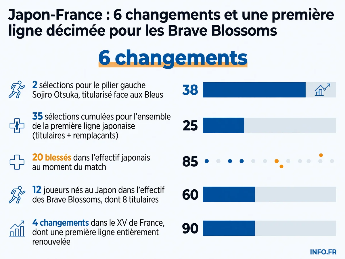 Comparaison des compositions France-Japon pour le match du Championnat des Nations 2026 à Tokyo, avec focus sur la première ligne japonaise décimée