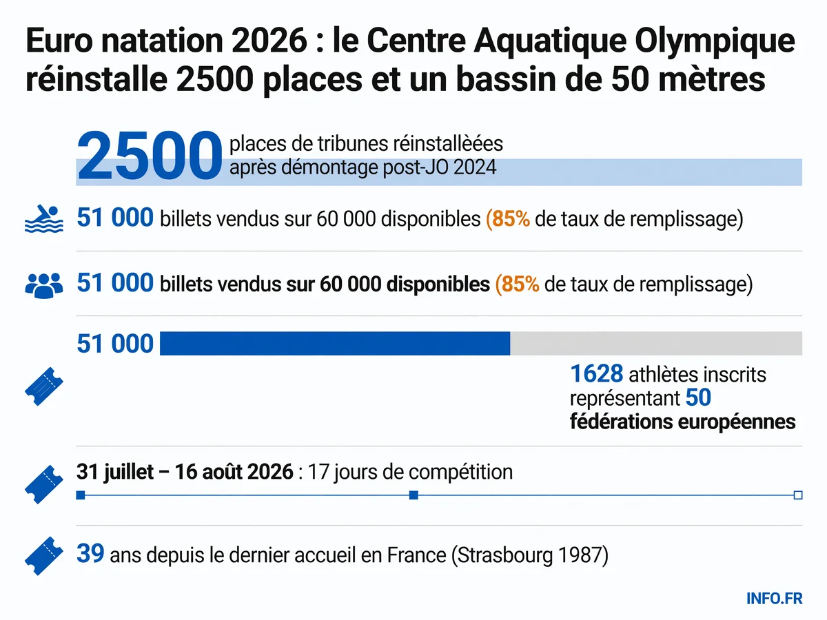 Préparatifs du Centre Aquatique Olympique de Saint-Denis pour les Championnats d'Europe de natation 2026: réinstallation de 2500 places de tribunes et installation d'un bassin d'échauffement temporaire de 50 mètres.