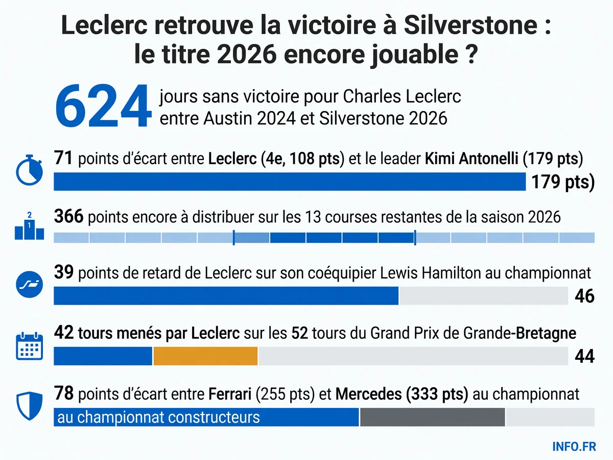 Statistiques clés de la victoire de Charles Leclerc à Silverstone 2026 et ses chances de titre mondial F1