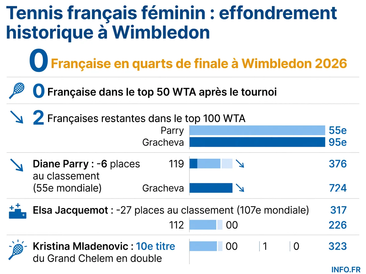 Bilan du tennis féminin français à Wimbledon 2026: zéro Française en quarts, zéro dans le top 50 WTA, une chute historique au classement mondial.