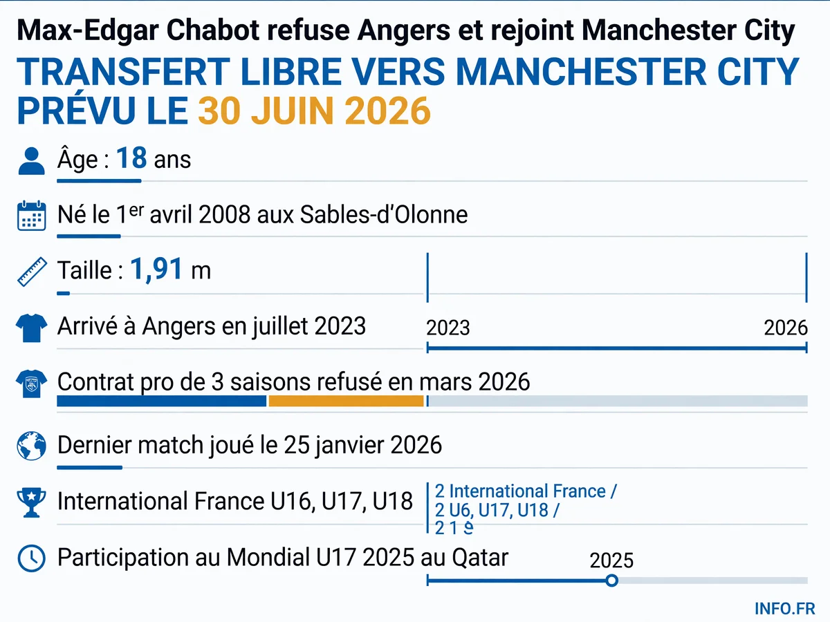 Parcours de Max-Edgar Chabot, gardien de 18 ans passé par Angers et en route vers Manchester City après avoir refusé son premier contrat professionnel