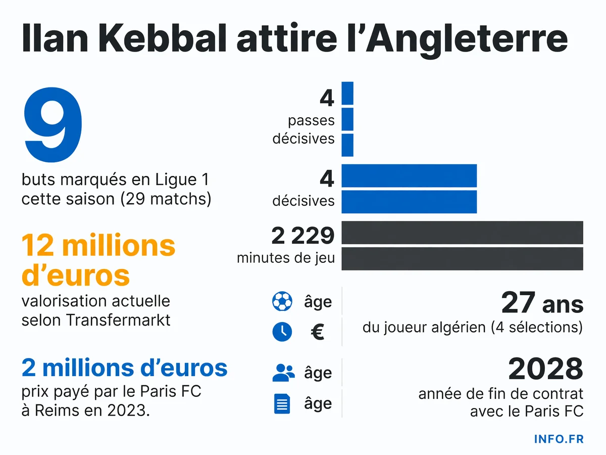Statistiques d'Ilan Kebbal pour la saison 2025/26 avec le Paris FC et valorisation sur le marché des transferts
