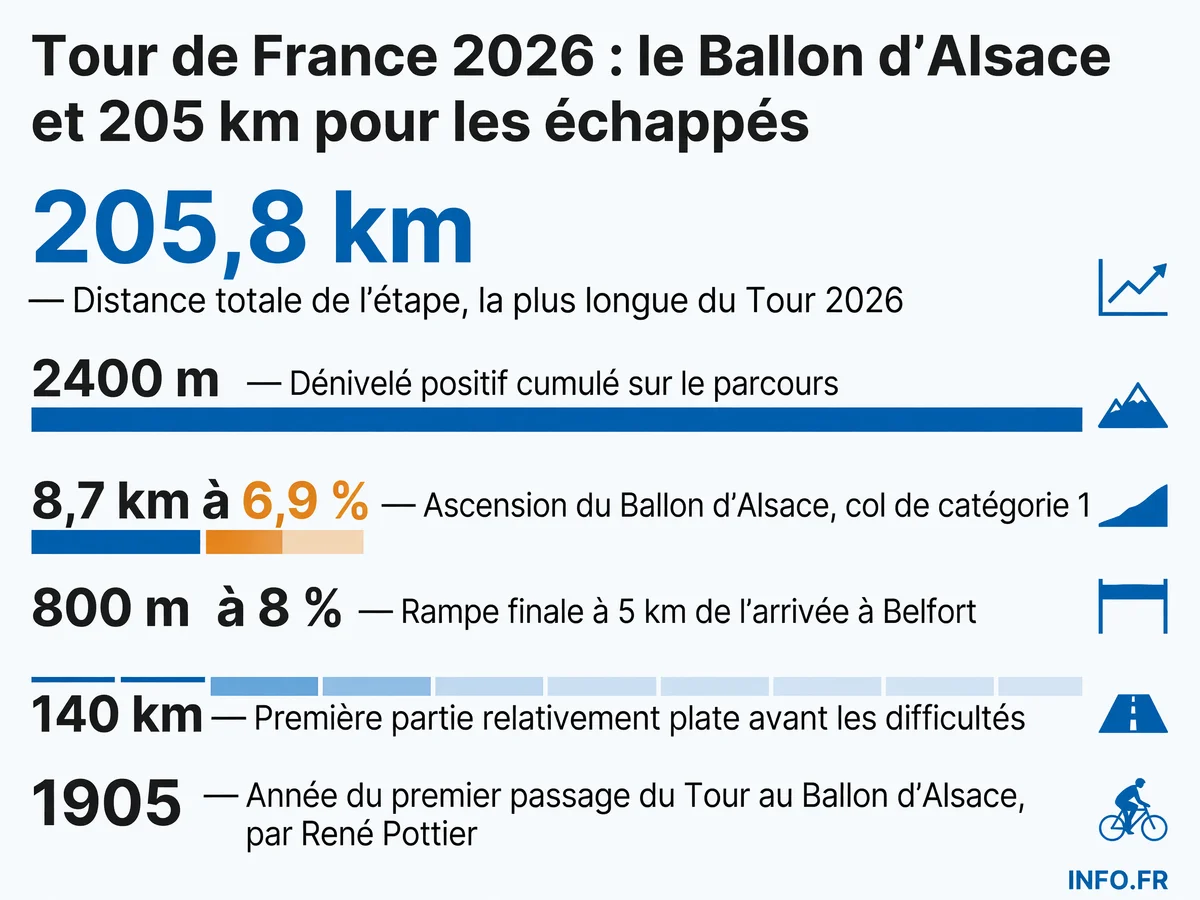 Profil et données clés de la 13e étape du Tour de France 2026 reliant Dole à Belfort sur 205,8 km avec l'ascension du Ballon d'Alsace.