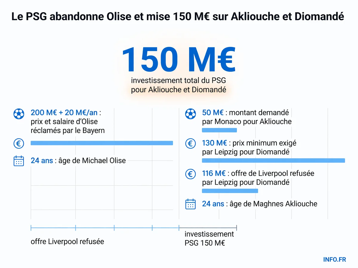 Comparaison des coûts entre le transfert d'Olise (200 M€ + salaire) et les recrutements combinés d'Akliouche (50 M€) et Diomandé (130 M€) par le PSG.