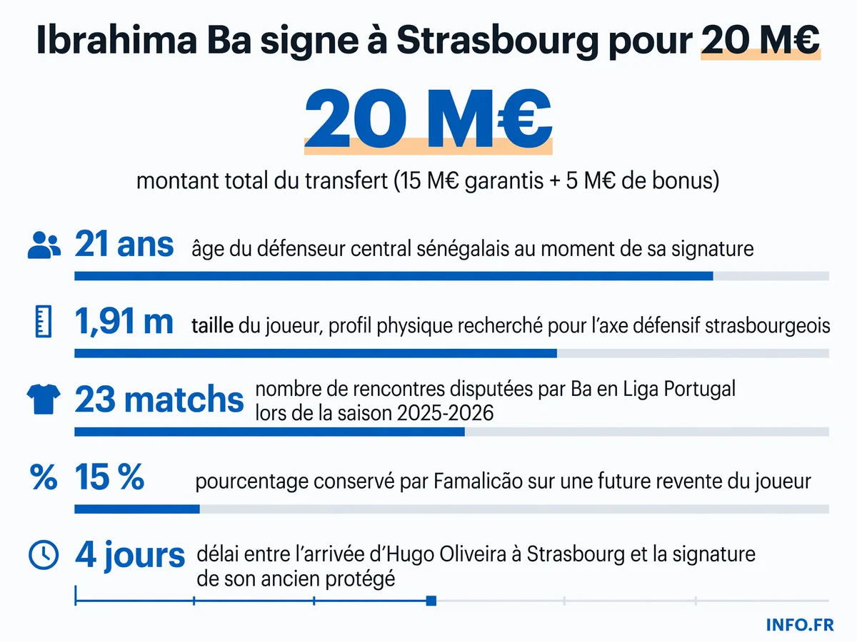 Les chiffres clés du transfert d'Ibrahima Ba au RC Strasbourg: montant du deal, profil du joueur et contexte du recrutement