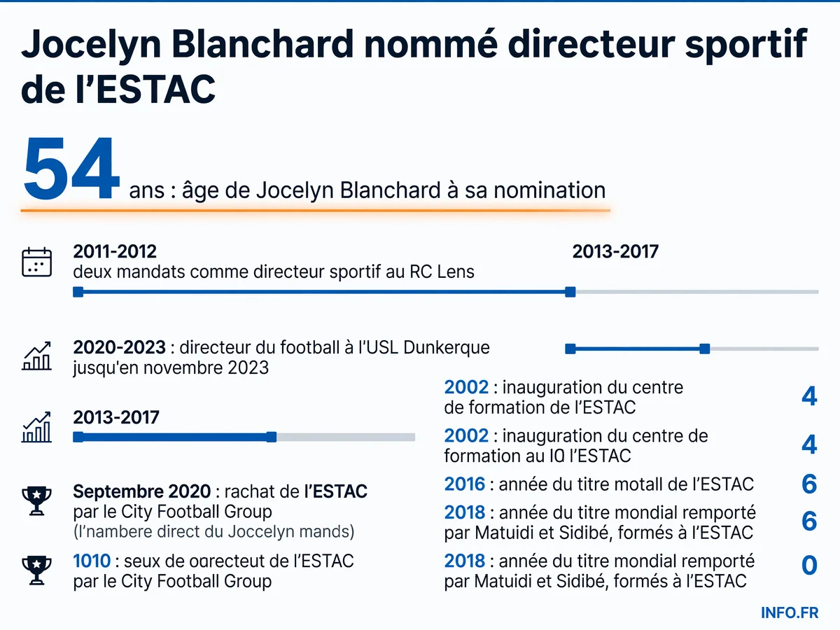 Parcours de Jocelyn Blanchard de joueur à directeur sportif de l'ESTAC Troyes, avec ses passages au RC Lens et à Dunkerque