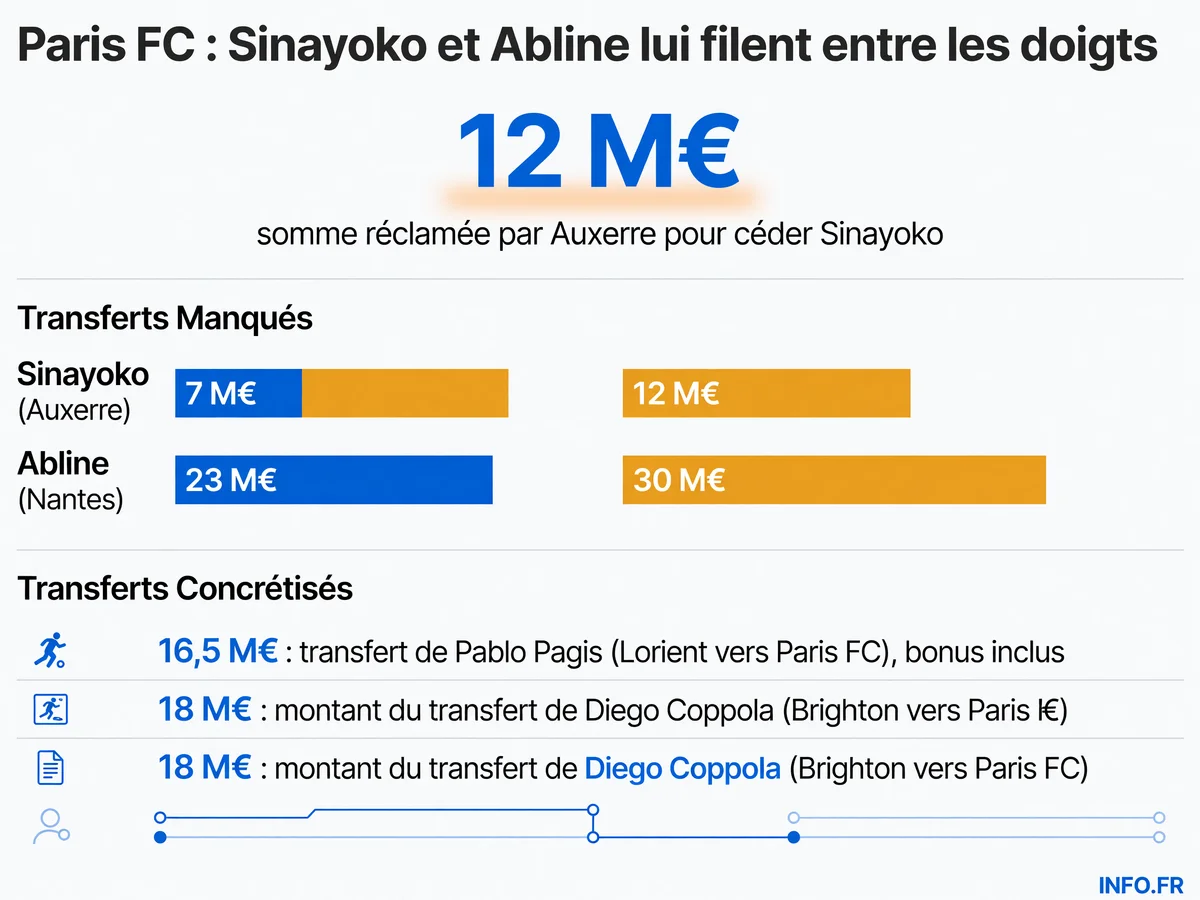 Les montants du mercato du Paris FC: offres refusées pour Sinayoko et Abline, et transferts récents de Pagis et Coppola.