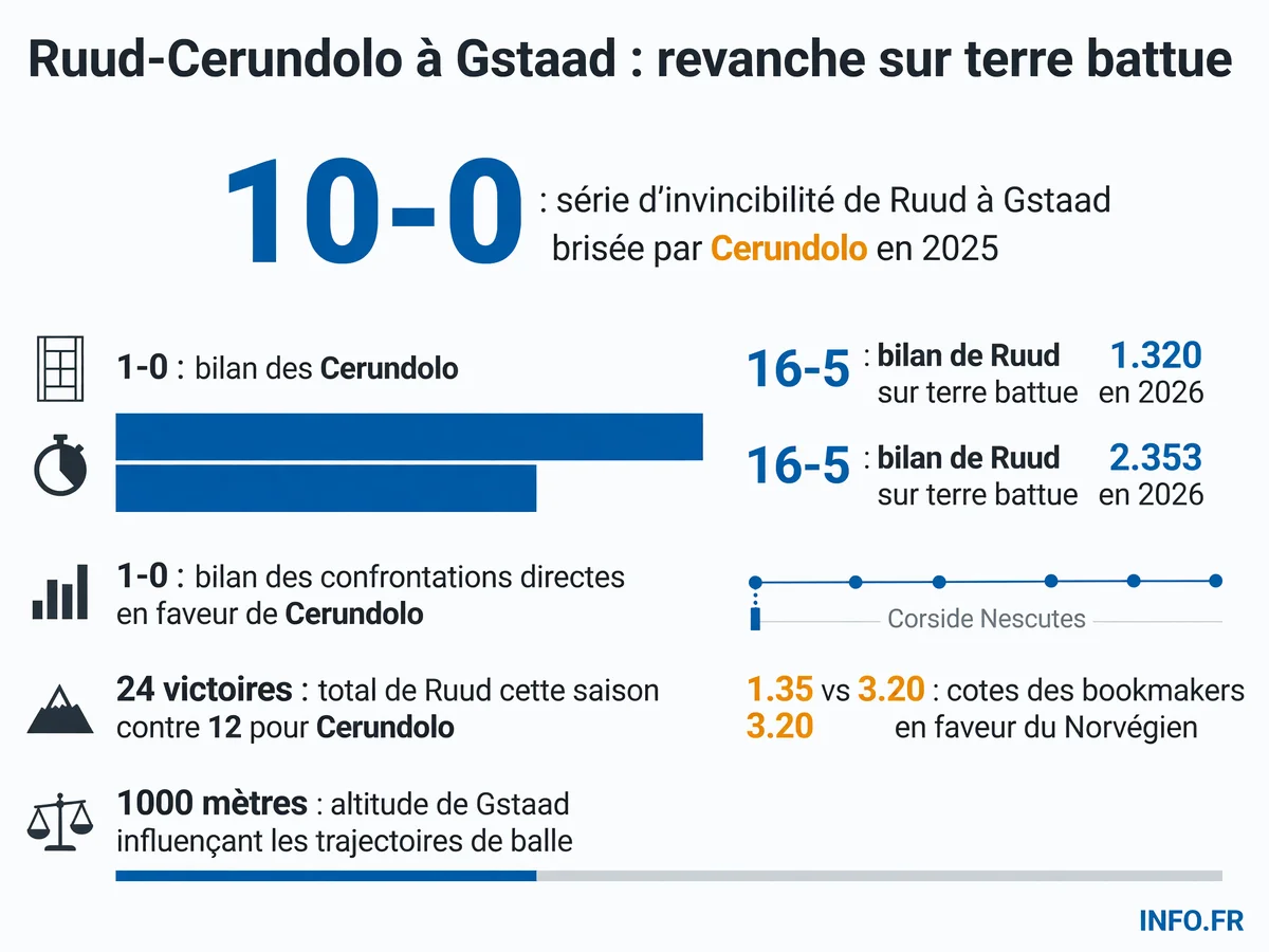 Infographie présentant les statistiques clés du quart de finale ATP Gstaad 2026 entre Casper Ruud et Juan Manuel Cerundolo, incluant le bilan H2H, les cotes et les performances de la saison.