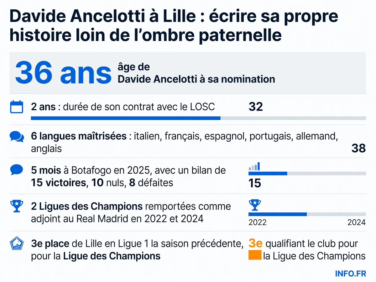 Parcours et chiffres clés de Davide Ancelotti, nouvel entraîneur du LOSC Lille à 36 ans avec un contrat de deux ans