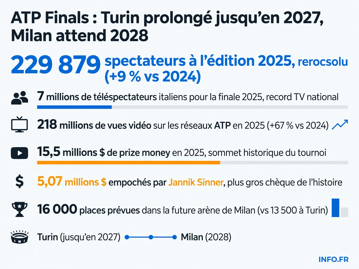 Les chiffres clés de la prolongation des ATP Finals à Turin jusqu'en 2027, avec comparaison des capacités d'accueil entre Turin et la future arène milanaise
