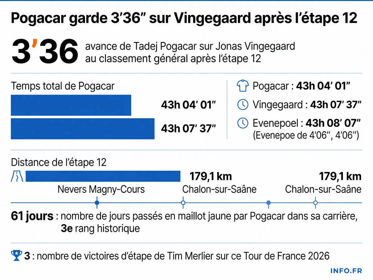 Classement général du Tour de France 2026 après l'étape 12 avec les écarts entre Pogacar, Vingegaard et Evenepoel