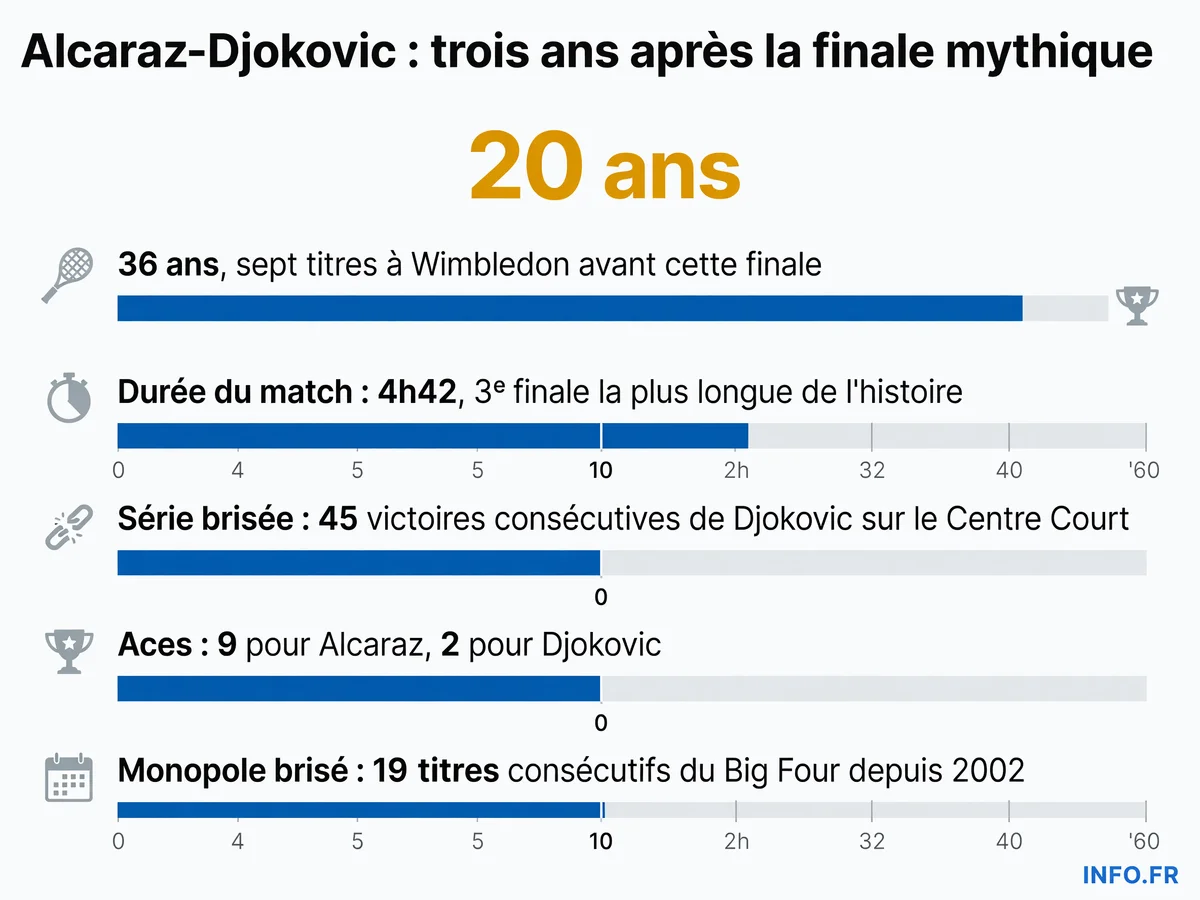 Statistiques de la finale de Wimbledon 2023 entre Carlos Alcaraz et Novak Djokovic, 16 juillet 2023