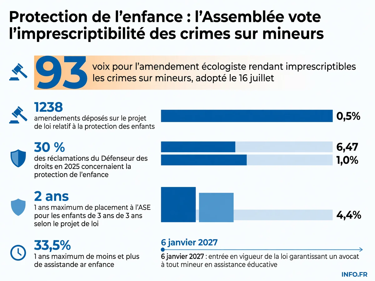 Chronologie et chiffres clés du projet de loi relatif à la protection des enfants examiné à l'Assemblée nationale du 15 au 17 juillet 2026, incluant le vote de l'imprescriptibilité des crimes sur mineurs