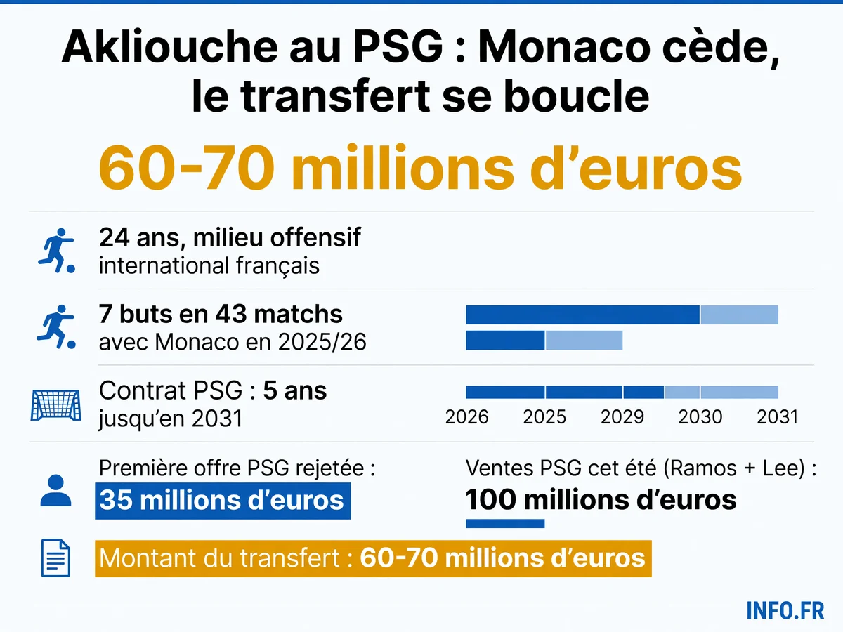Les chiffres clés du transfert de Maghnes Akliouche de l'AS Monaco au Paris Saint-Germain pour 60-70 millions d'euros en juillet 2026.