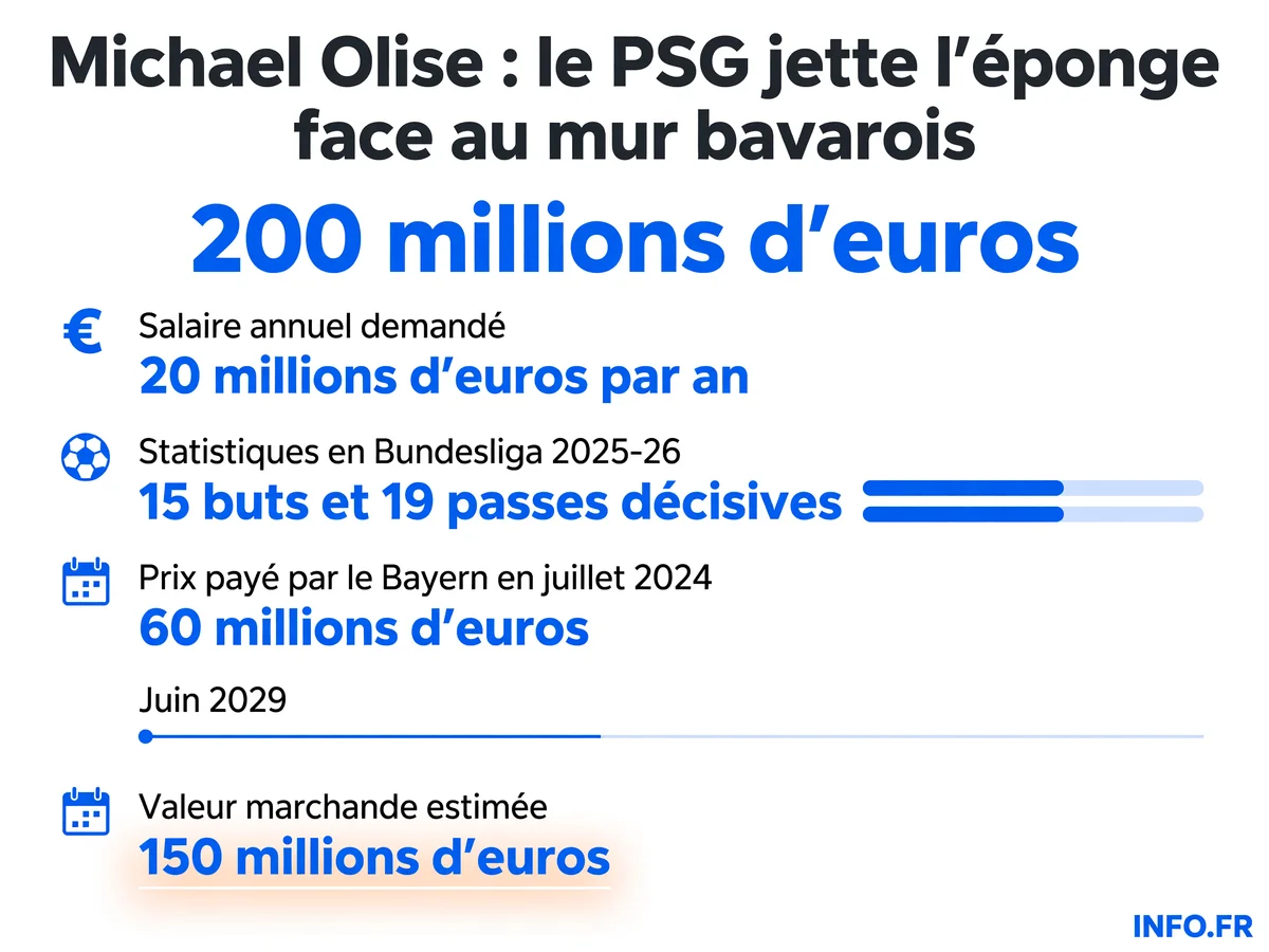 Infographie montrant les chiffres clés du dossier Michael Olise: montant réclamé par le Bayern, statistiques 2025-26 et valeur marchande.