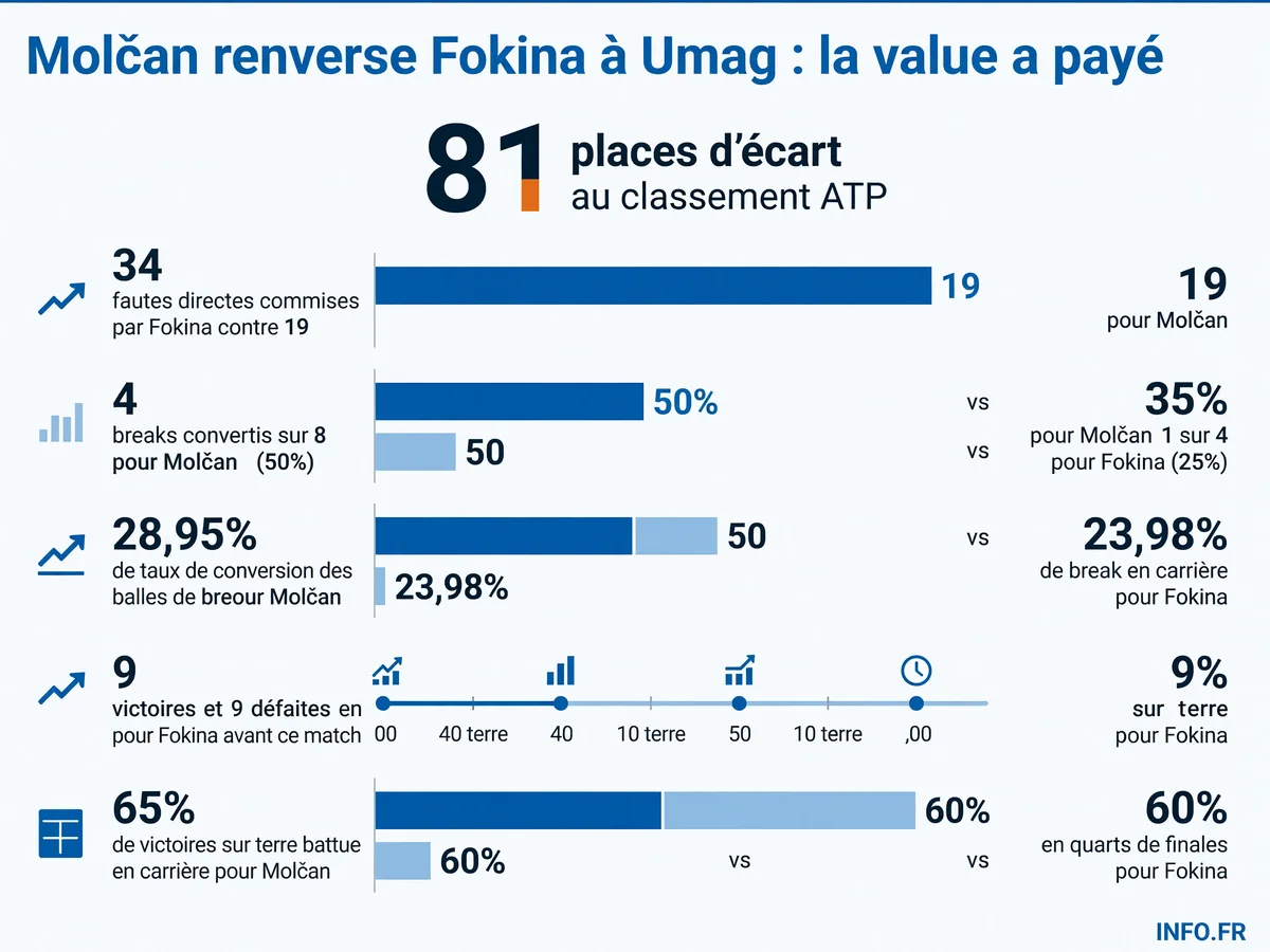Les statistiques clés de la victoire surprise d'Alex Molčan contre Alejandro Davidovich Fokina en quarts de finale de l'ATP Umag 2026