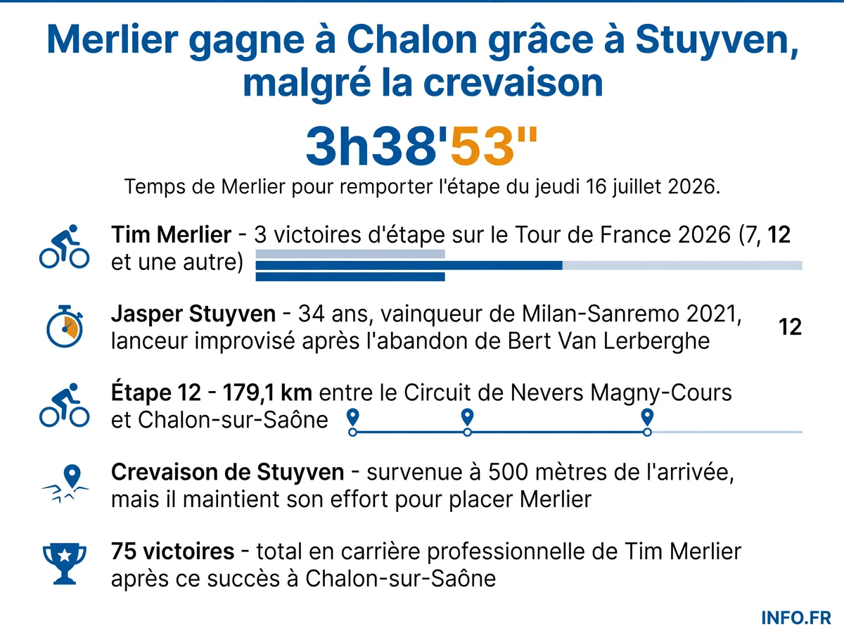 Les chiffres clés de la victoire de Tim Merlier lors de l'étape 12 du Tour de France 2026 à Chalon-sur-Saône, avec le rôle décisif de Jasper Stuyven malgré une crevaison dans le final.
