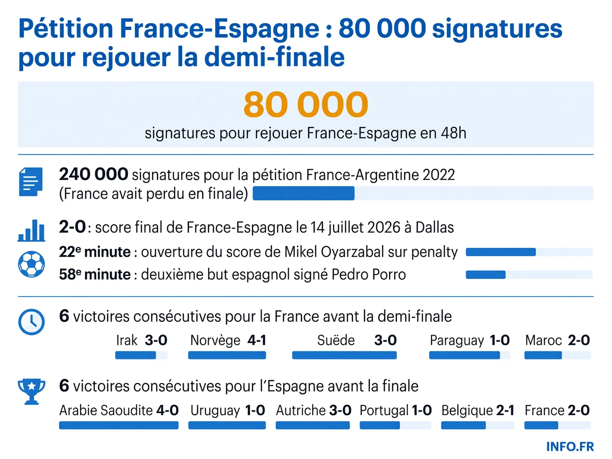 Progression de la pétition pour rejouer France-Espagne et comparaison avec la pétition France-Argentine 2022