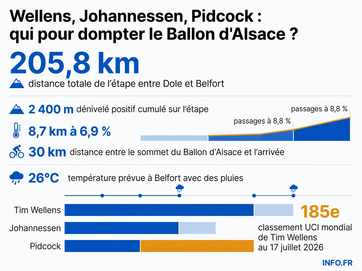Profil et données clés de l'étape 13 du Tour de France 2026 entre Dole et Belfort avec le Ballon d'Alsace.