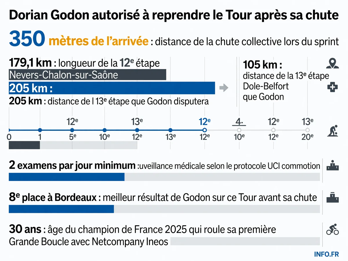 Infographie présentant les données clés de la chute de Dorian Godon lors du sprint de la 12e étape du Tour de France 2026 à Chalon-sur-Saône et son protocole médical de surveillance.